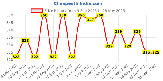 nykaa.com Makeup Revolution Relove Power Lash Volume Mascara makeup revolution Price History Graph from 9 Sep 2025 to 28 Nov 2025