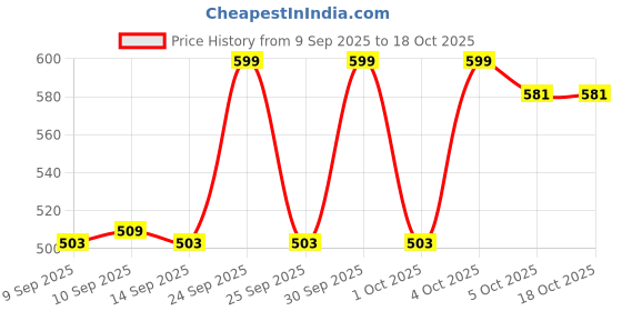 nykaa.com Makeup Revolution Relove Supermatte Foundation makeup revolution Price History Graph from 9 Sep 2025 to 18 Oct 2025