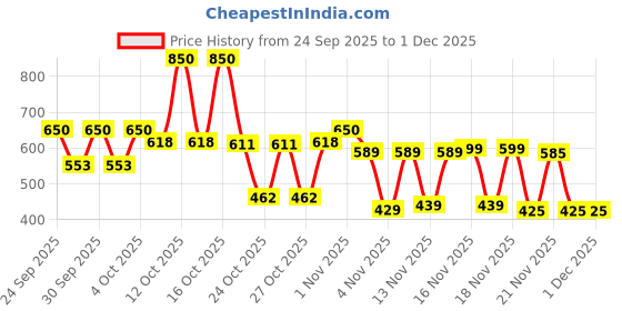 nykaa.com Makeup Revolution Relove Supermatte Liquid Lip Set makeup revolution Price History Graph from 24 Sep 2025 to 30 Nov 2025
