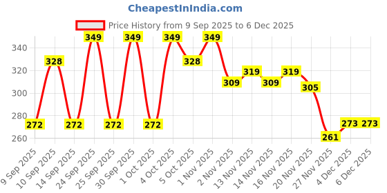 nykaa.com makeup revolution Revolution Relove Blade Brow Pencil - Dark Brown makeup revolution Price History Graph from 9 Sep 2025 to 4 Dec 2025