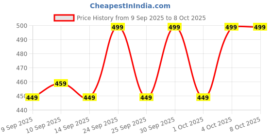 nykaa.com makeup revolution Revolution Relove H2o Hydrate Fix Stick makeup revolution Price History Graph from 9 Sep 2025 to 8 Oct 2025