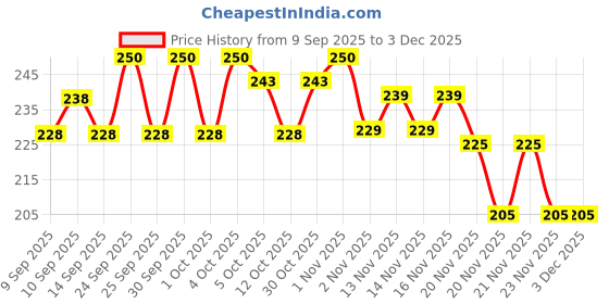 nykaa.com makeup revolution Revolution Relove Kohl Eyeliner makeup revolution Price History Graph from 9 Sep 2025 to 2 Dec 2025