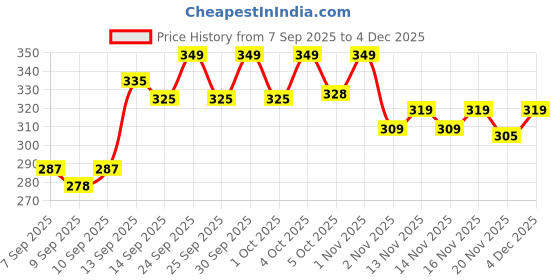 nykaa.com makeup revolution Revolution Relove Power Brow Pencil - Dark Brown makeup revolution Price History Graph from 7 Sep 2025 to 4 Dec 2025
