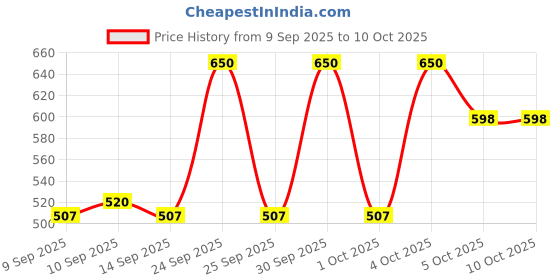 nykaa.com Makeup Revolution Shimmer Bomb Lipgloss-Infused With Vitamin E For Extra Nourishment - Beam Pearl makeup revolution Price History Graph from 9 Sep 2025 to 10 Oct 2025