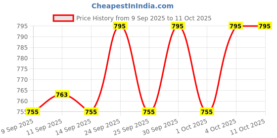 nykaa.com Makeup Revolution Skin Silk Bronzer Stick makeup revolution Price History Graph from 9 Sep 2025 to 11 Oct 2025