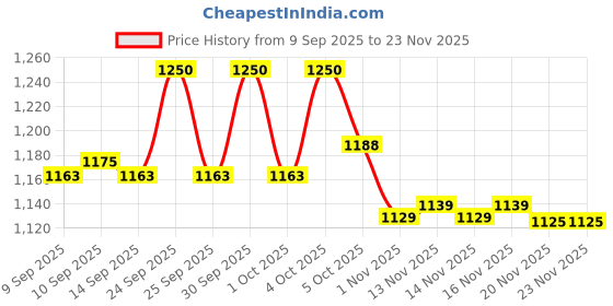 nykaa.com Makeup Revolution SSS Foundation makeup revolution Price History Graph from 9 Sep 2025 to 23 Nov 2025