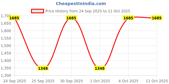 nykaa.com Makeup Revolution Summer Essential Combo makeup revolution Price History Graph from 24 Sep 2025 to 10 Oct 2025