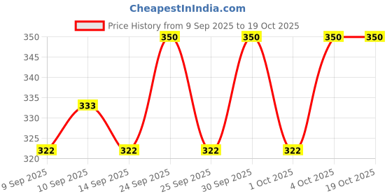 nykaa.com Makeup Revolution Super Concealer Radiant Matte makeup revolution Price History Graph from 9 Sep 2025 to 17 Oct 2025