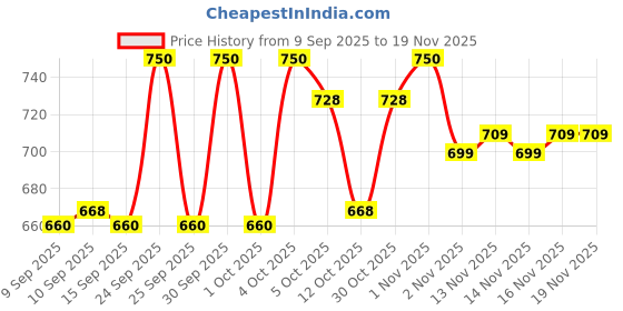 nykaa.com Makeup Revolution Superdewy Liquid Blusher - Ultra Pigmented-Dewy & Radiant Formula You Had Me At First Blush makeup revolution Price History Graph from 9 Sep 2025 to 19 Nov 2025
