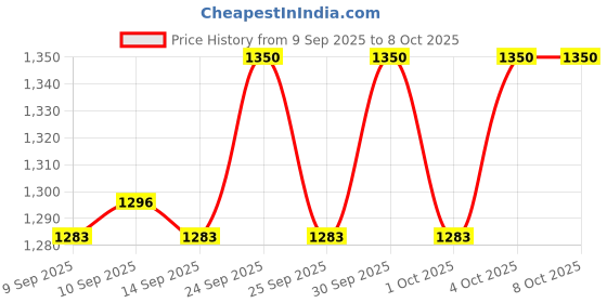 nykaa.com Makeup Revolution Superfix Glow Fixing Mist makeup revolution Price History Graph from 9 Sep 2025 to 8 Oct 2025