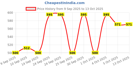 nykaa.com Makeup Revolution Ultimate makeup revolution Price History Graph from 9 Sep 2025 to 12 Oct 2025