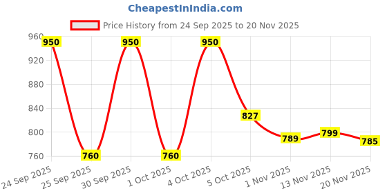 nykaa.com Makeup Revolution Ultimate Desire Shadow Palette makeup revolution Price History Graph from 24 Sep 2025 to 20 Nov 2025