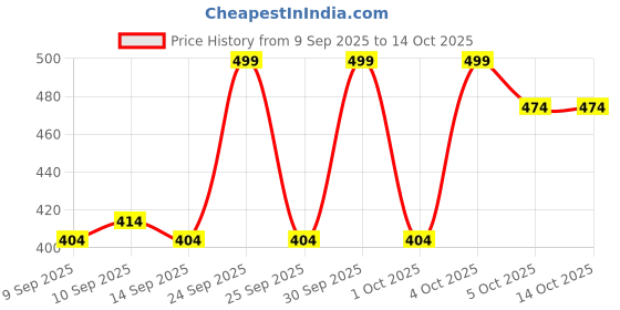 nykaa.com Makeup Revolution Ultimate Lights Chromatic Liner makeup revolution Price History Graph from 9 Sep 2025 to 14 Oct 2025