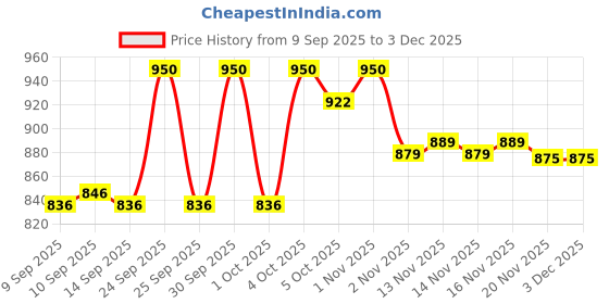 nykaa.com Makeup Revolution Ultra Contour Palette makeup revolution Price History Graph from 9 Sep 2025 to 3 Dec 2025