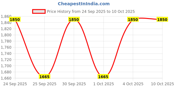 nykaa.com Makeup Revolution Ultra Cool Glow Palette makeup revolution Price History Graph from 24 Sep 2025 to 10 Oct 2025