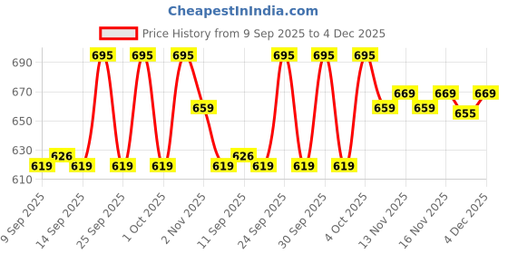 nykaa.com Makeup Revolution Ultra Cream Bronzer makeup revolution Price History Graph from 9 Sep 2025 to 4 Dec 2025