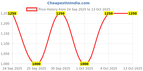 nykaa.com Makeup Revolution Viva Neon Palette - Electric Dreams makeup revolution Price History Graph from 24 Sep 2025 to 13 Oct 2025