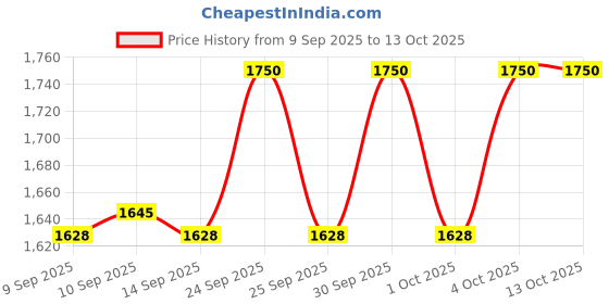 nykaa.com Makeup Revolution Wild Animal Palette makeup revolution Price History Graph from 9 Sep 2025 to 13 Oct 2025