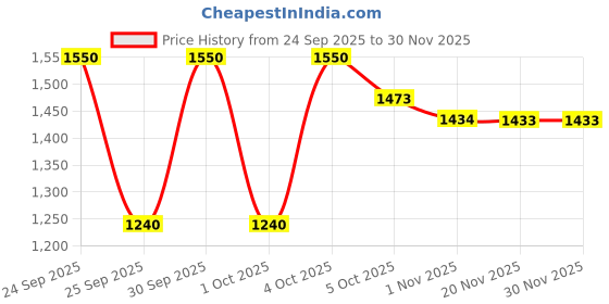 nykaa.com Makeup Revolution Wonder Palette makeup revolution Price History Graph from 24 Sep 2025 to 30 Nov 2025