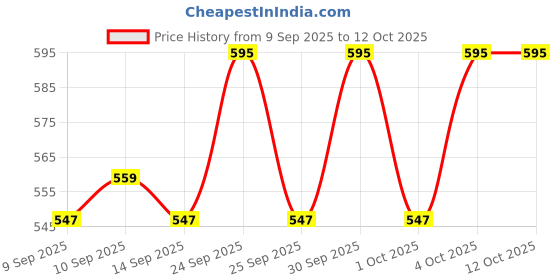 nykaa.com Makeup Revolution X Emily In Paris Multi-Use Lip & Cheek Blush Paris Fantasy Rouge makeup revolution Price History Graph from 9 Sep 2025 to 11 Oct 2025