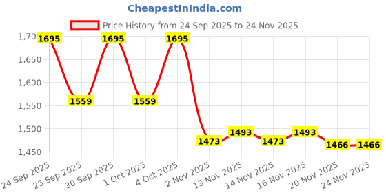 nykaa.com Makeup Revolution X Emily In Paris Tres Chic Brush Set makeup revolution Price History Graph from 24 Sep 2025 to 24 Nov 2025