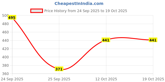 nykaa.com Makeup Revolution X Friends Joey Salicylic Sheet Mask makeup revolution Price History Graph from 24 Sep 2025 to 19 Oct 2025