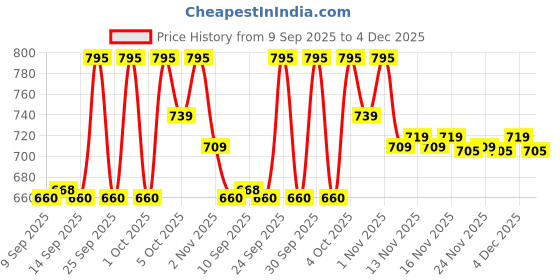 nykaa.com Makeup Revolution X Roxi Cherry Blossom Liquid Blush Duo makeup revolution Price History Graph from 9 Sep 2025 to 4 Dec 2025