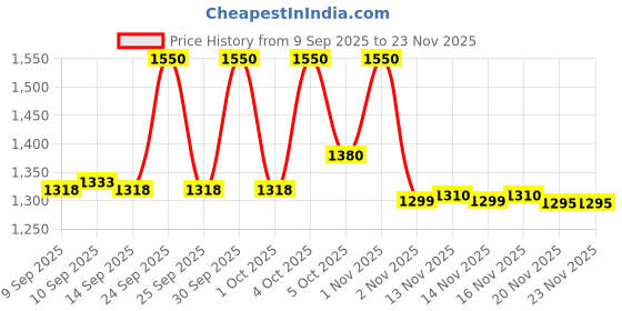 nykaa.com Makeup Revolution X Roxxsaurus Highlight & Contour Palette makeup revolution Price History Graph from 9 Sep 2025 to 23 Nov 2025