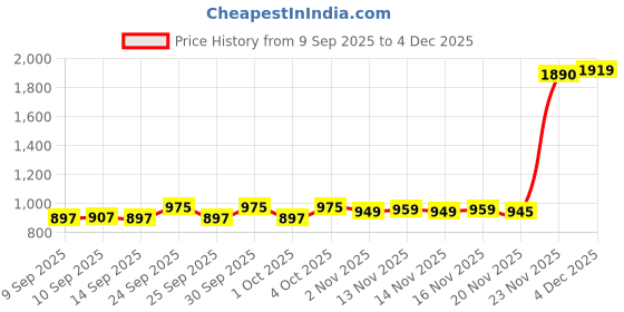 nykaa.com Makeup Revolution X Tammi Tropical Carnival Shadow Palette makeup revolution Price History Graph from 9 Sep 2025 to 4 Dec 2025