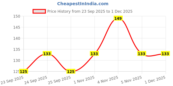 nykaa.com Mamaearth Awesome Orange Toothpaste For Kids mamaearth Price History Graph from 23 Sep 2025 to 1 Dec 2025