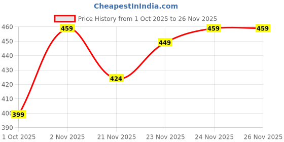 nykaa.com Mamaearth Beetroot Hydraful Essence Serum 50 ml mamaearth Price History Graph from 1 Oct 2025 to 24 Nov 2025