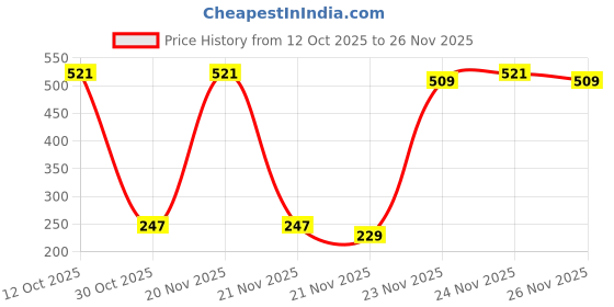 nykaa.com Mamaearth Charcoal Face Wash With Activated Charcoal And Coffee For Oil Control mamaearth Price History Graph from 12 Oct 2025 to 24 Nov 2025
