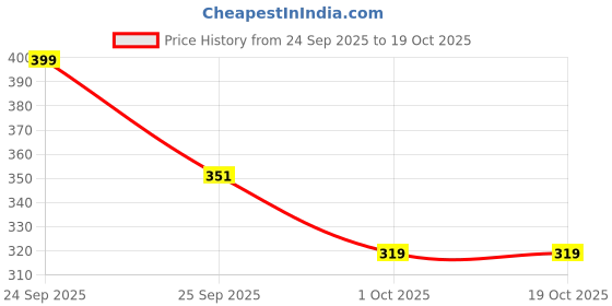 nykaa.com Mamaearth Chia Calming Face Cleanser for a Hydrated Glow mamaearth Price History Graph from 24 Sep 2025 to 17 Oct 2025