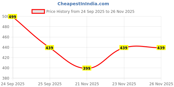 nykaa.com Mamaearth Chia Hydra Calm Face Pack Niacinamide & Ceramides for Hydration, Glow & Skin Brightening mamaearth Price History Graph from 24 Sep 2025 to 25 Nov 2025