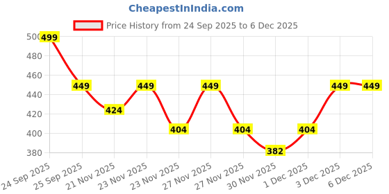 nykaa.com Mamaearth Coco Soft Body Lotion With Coconut Milk & Turmeric For Babies mamaearth Price History Graph from 24 Sep 2025 to 5 Dec 2025