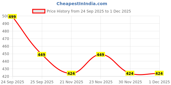 nykaa.com Mamaearth Coco Soft Body Wash For Babies With Coconut Milk & Turmeric mamaearth Price History Graph from 24 Sep 2025 to 30 Nov 2025