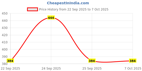 nykaa.com Mamaearth Coco Soft Shampoo With Coconut Milk & Turmeric For Babies mamaearth Price History Graph from 22 Sep 2025 to 7 Oct 2025