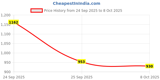 nykaa.com Mamaearth CSMS Vitamin C Daily Glow Summer Essential Combo mamaearth Price History Graph from 24 Sep 2025 to 7 Oct 2025