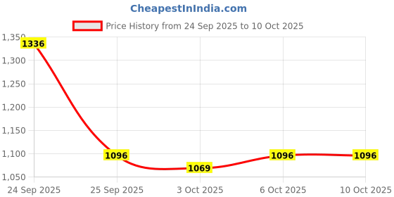 nykaa.com Mamaearth CSMS Vitamin C Glow & Protect Regimen mamaearth Price History Graph from 24 Sep 2025 to 10 Oct 2025