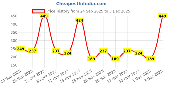 nykaa.com Mamaearth Daily Moisturizing Baby Lotion mamaearth Price History Graph from 24 Sep 2025 to 3 Dec 2025