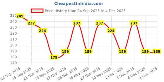 nykaa.com Mamaearth Daily Moisturizing Baby Lotion mamaearth Price History Graph from 24 Sep 2025 to 4 Dec 2025