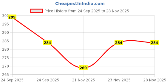 nykaa.com Mamaearth Easy Tummy Roll On for Indigestion and Colic Relief - Hing and Fennel Oil mamaearth Price History Graph from 24 Sep 2025 to 28 Nov 2025