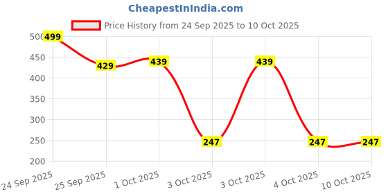 nykaa.com Mamaearth Face Wash With Tea Tree Oil And Neem Extract For Acne &pimples mamaearth Price History Graph from 24 Sep 2025 to 10 Oct 2025