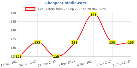 nykaa.com Mamaearth Fruit Punch Toothpaste For Kids mamaearth Price History Graph from 23 Sep 2025 to 20 Nov 2025
