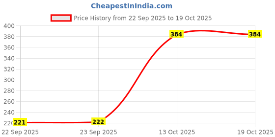 nykaa.com Mamaearth Gentle Cleansing Shampoo For Babies mamaearth Price History Graph from 22 Sep 2025 to 17 Oct 2025