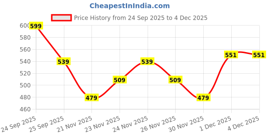 nykaa.com Mamaearth Glow Serum Foundation With Vitamin C & Turmeric For 12-hour Long Stay mamaearth Price History Graph from 24 Sep 2025 to 4 Dec 2025