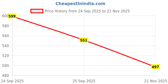 nykaa.com Mamaearth Hydra-Glow Illuminating Drops With Vitamin C & Hyaluronic Acid mamaearth Price History Graph from 24 Sep 2025 to 21 Nov 2025