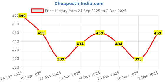 nykaa.com Mamaearth Lash Care Volumizing Mascara With Castor Oil & Almond Oil For 2x Instant Volume mamaearth Price History Graph from 24 Sep 2025 to 2 Dec 2025