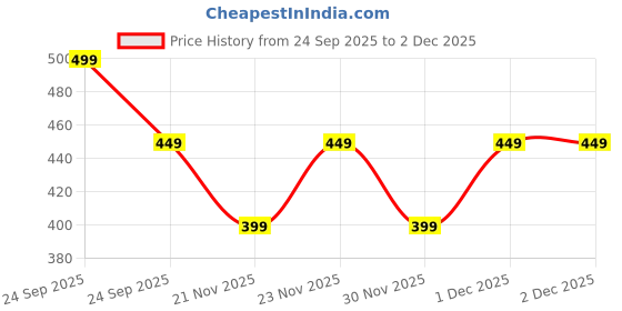 nykaa.com Mamaearth Milky Soft Head to Toe Wash With Oats, Milk, and Calendula for Babies mamaearth Price History Graph from 24 Sep 2025 to 2 Dec 2025