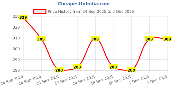nykaa.com Mamaearth Milky Soft Mineral Based Sunscreen For Babies mamaearth Price History Graph from 24 Sep 2025 to 2 Dec 2025